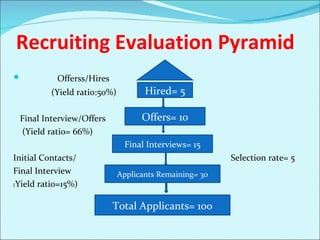 Recruiting Evaluation Pyramid Offerss/Hires (Yield ratio:50%) Final Interview/Offers (Yield ratio= 66%) Initial Contacts/  Selection rate= 5 Final Interview  ( Yield ratio=15%) Total Applicants= 100 Applicants Remaining= 30 Final Interviews= 15 Offers= 10 Hired= 5 