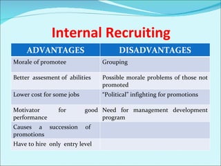 Internal Recruiting ADVANTAGES DISADVANTAGES Morale of promotee Grouping  Better  assesment of  abilities Possible morale problems of those not promoted Lower cost for some jobs “ Political” infighting for promotions Motivator for good performance Need for management development program Causes a succession of  promotions Have to hire  only  entry level 