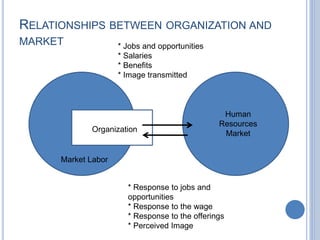 RELATIONSHIPS BETWEEN ORGANIZATION AND
MARKET
Organization
Market Labor
Human
Resources
Market
* Jobs and opportunities
* Salaries
* Benefits
* Image transmitted
* Response to jobs and
opportunities
* Response to the wage
* Response to the offerings
* Perceived Image
 