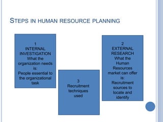 STEPS IN HUMAN RESOURCE PLANNING
1
INTERNAL
INVESTIGATION
What the
organization needs
is:
People essential to
the organizational
task 3
Recruitment
techniques
used
2
EXTERNAL
RESEARCH
What the
Human
Resources
market can offer
is:
Recruitment
sources to
locate and
identify
 