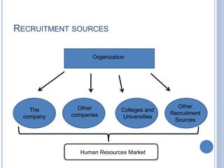 RECRUITMENT SOURCES
Organization
The
company
Other
companies
Colleges and
Universities
Other
Recruitment
Sources
Human Resources Market
 
