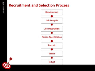 Sun Solutions 
Recruitment and Selection Process Requirement 
Job AnalysisJob DescriptionPerson Specification RecruitSelectInduct  