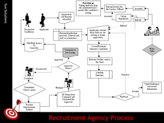 Sun Solutions 
Recruitment Agency Process  