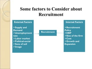 Some factors to Consider about Recruitment External Factors Supply and Demand Unemployment rate Labor market Political-social Sons of soil Image Recruitment Internal Factors Recruitment Policy HRP Size of the firm Cost Growth and Expansion 