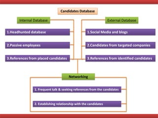 Internal Database
1.Headhunted database
2.Placed employees
3.References from placed candidates
External Database
1. Personal websites and blogs
2.Candidates from targeted companies
3.References from identified candidates
Networking
2. Establishing relationship with the candidates
1. Frequent talk & seeking references from the candidates
Candidates Database
 