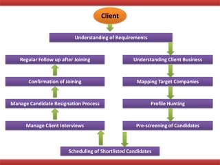 Client
Understanding Client Business
Mapping Target Companies
Profile Hunting
Pre-screening of Candidates
Regular Follow up after Joining
Confirmation of Joining
Manage Candidate Resignation Process
Manage Client Interviews
Scheduling of Shortlisted Candidates
Understanding of Requirements
 