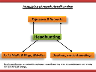 Recruiting through Headhunting
Headhunting
Personal Blogs and Websites Seminars, events, & meetings
References & Networks
 