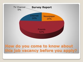 How do you come to know about
this job vacancy before you apply?
Newspaper
24%
Friends
52%
Internet
24%
TV Channel
0%
Survey Report
 