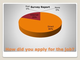 How did you apply for the job?
Direct
80%
Internet
20%
Post
0%
None
0%
Survey Report
 