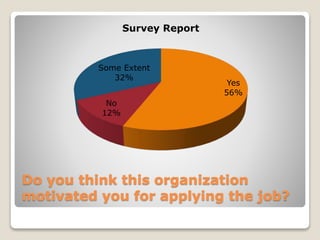 Do you think this organization
motivated you for applying the job?
Yes
56%
No
12%
Some Extent
32%
Survey Report
 