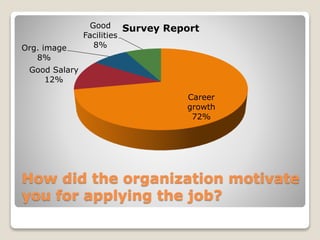 How did the organization motivate
you for applying the job?
Career
growth
72%
Good Salary
12%
Org. image
8%
Good
Facilities
8%
Survey Report
 
