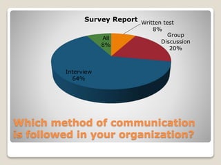 Which method of communication
is followed in your organization?
Written test
8%
Group
Discussion
20%
Interview
64%
All
8%
Survey Report
 