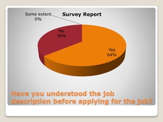 Have you understood the job
description before applying for the job?
Yes
64%
No
36%
Some extent
0%
Survey Report
 