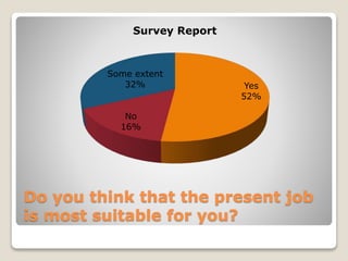 Do you think that the present job
is most suitable for you?
Yes
52%
No
16%
Some extent
32%
Survey Report
 