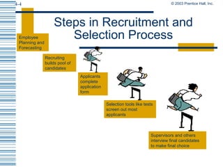 © 2003 Prentice Hall, Inc.4-4
Steps in Recruitment and
Selection Process
Applicants
complete
application
form
Selection tools like tests
screen out most
applicants
Supervisors and others
interview final candidates
to make final choice
Employee
Planning and
Forecasting
Recruiting
builds pool of
candidates
 