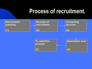 Process of recruitment.
Recruitment
planning
(1)
Sources of
recruitment
(2)
Contacting
Sources
(3)
Application pool
(4)
To selection
process
(5)
 