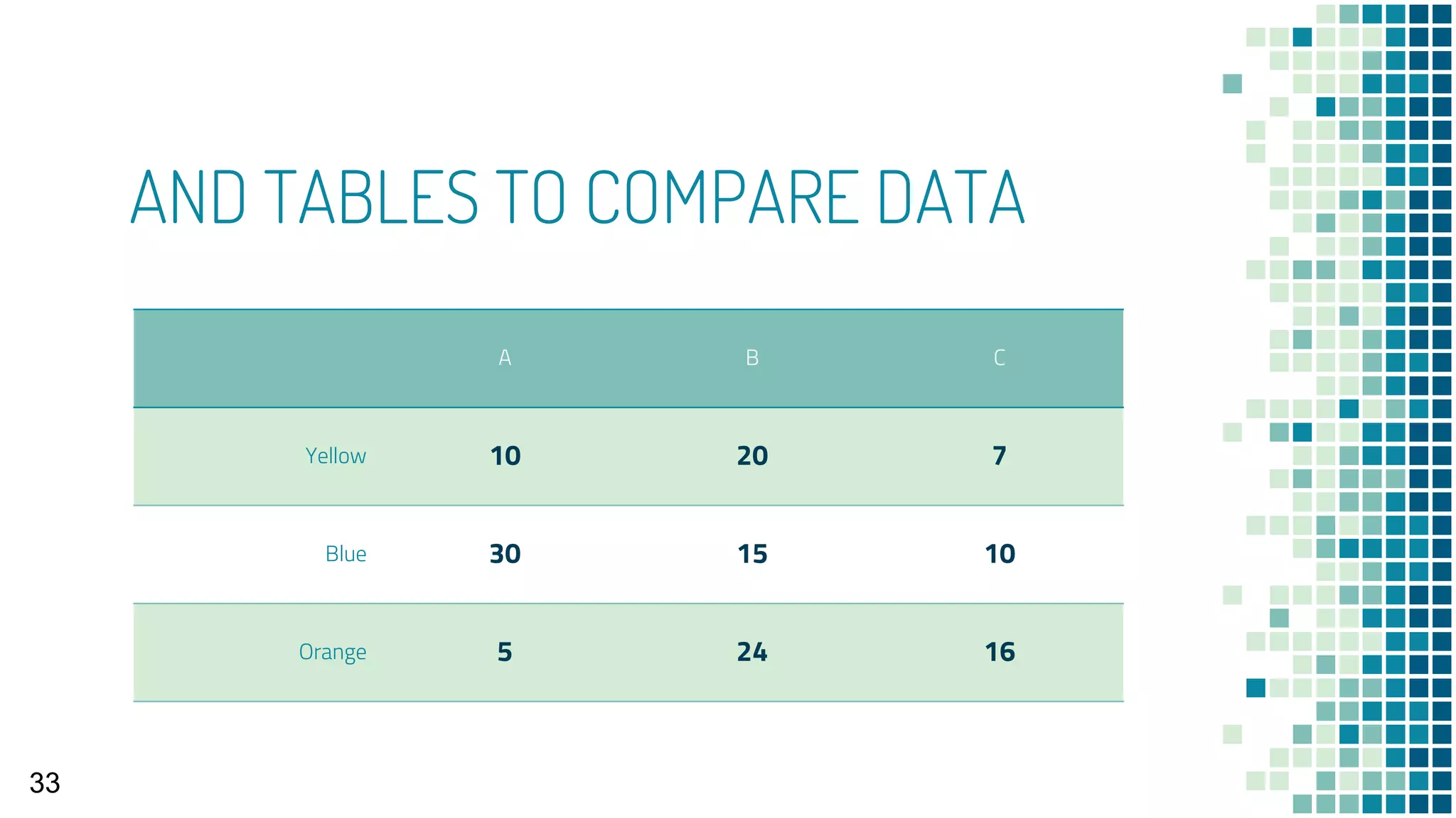 AND TABLES TO COMPARE DATA
A B C
Yellow 10 20 7
Blue 30 15 10
Orange 5 24 16
33
 