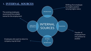 INTERNAL
SOURCES
PROMOTIONS
TRANSFERS
RETIRED
&
RETRENCHED
EMPLOYEE
REFERRALS
1. INTERNAL SOURCES Shifting of an employee
to a higher position
carrying higher status
Transfer of
employee from
one position to
anotherEmployees who want to return to
company may be hired
The existing employees
recommend the suitable
names for the employment
 