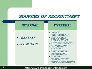 http://www.themanagementskills.com6
SOURCES OF RECRUITMENT
INTERNAL
• TRANSFER
• PROMOTION
EXTERNAL
• DIRECT
RECRUITMENT
• UNSOLICITED
APPLICATIONS
• ADVERTISEMENTS
• EMPLOYMENT
AGENCIES
• EDUCATIONAL
INSTITUTIONS
• LABOUR
CONTRACTORS
• RECOMMENDATIONS
 