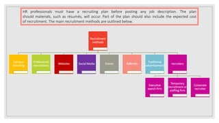 HR professionals must have a recruiting plan before posting any job description. The plan
should materials, such as résumés, will occur. Part of the plan should also include the expected cost
of recruitment. The main recruitment methods are outlined below.
Recruitment
methods
Campus
recruiting
Professional
associations
Websites Social Media Events Referrals
Traditional
advertisement
recruiters
Executive
search firm
Temporary
recruitment or
staffing firm
Corporate
recruiter
 