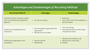 Advantages and Disadvantages of Recruiting Methods
Recruitment Method Advantages Disadvantages
Outside recruiters, executive search
firms, and temporary employment
agencies
• Can be time saving
• Expensive
• Less control over final candidates to
be interviewed
Campus recruiting/educational
institutions
• Can hire people to grow with the
organization
• Plentiful source of talent
• Time consuming
• Only appropriate for certain types
of experience levels
Professional organisations and
associations
• Industry specific
• Networking
• May be a fee to place an ad
• May be time-consuming
to network
 