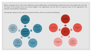 Before companies recruit, they must implement proper staffing plans and forecasting to determine how many people they will need.
The basis of the forecast will be the annual budget of the organisation and the short to long-term plans of the organisation—for
example, the possibility of expansion.
Forecasting is based on both internal and external factors, which can include the following:
Internal
Factors
Budget
Constraint
Expected
or trend of
employee
turnover
Production
levels
Sale
increases
or
decreases
Global
expansion
plans
External
Factors
Changes in
technology
Changes in
laws
Shifts in
population or
location
demographics
Unemployme
nt rates
Competition
 