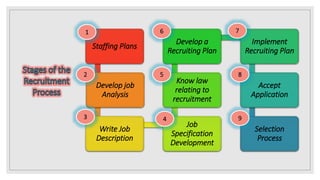 Staffing Plans
Develop job
Analysis
Write Job
Description
Job
Specification
Development
Know law
relating to
recruitment
Develop a
Recruiting Plan
Implement
Recruiting Plan
Accept
Application
Selection
Process
1
2
3
6
5
4 9
8
7
 
