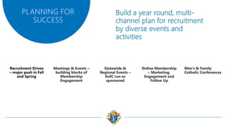 PLANNING FOR
SUCCESS
Meetings & Events –
building blocks of
Membership
Engagement
Statewide &
Regional Events –
KofC run or
sponsored
Online Membership
– Marketing,
Engagement and
Follow Up
Men’s & Family
Catholic Conferences
 