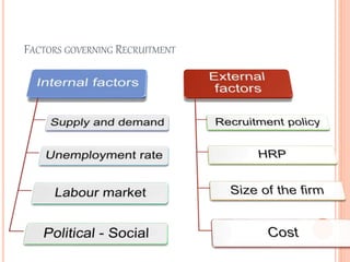 FACTORS GOVERNING RECRUITMENT
 