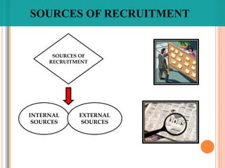 SOURCES OF RECRUITMENT
INTERNAL
SOURCES
EXTERNAL
SOURCES
SOURCES OF
RECRUITMENT
 
