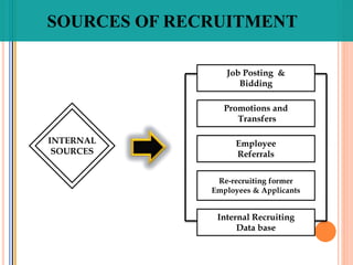 Internal Recruiting
Data base
Promotions and
Transfers
Job Posting &
Bidding
Employee
Referrals
Re-recruiting former
Employees & Applicants
INTERNAL
SOURCES
SOURCES OF RECRUITMENT
 