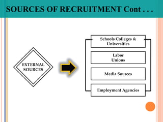 SOURCES OF RECRUITMENT Cont . . .
Schools Colleges &
Universities
Labor
Unions
Media Sources
Employment Agencies
EXTERNAL
SOURCES
 
