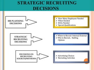 STRATEGIC RECRUITING
DECISIONS
HR PLANNING
DECISIONS
STRATEGIC
RECRUITING
DECISIONS
DECISIONS ON
RECRUITING
SOURCES/METHODS
 How Many Employees Needed
 When Needed
 KSAs Needed
 Special Qualifications
 Where to Recruit: Internal/External
 Who to Recruit:, Staffing
Options
 Advertising Choices
 Recruiting Activities
 