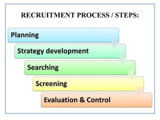 RECRUITMENT PROCESS / STEPS:
Planning
Strategy development
Searching
Screening
Evaluation & Control
 