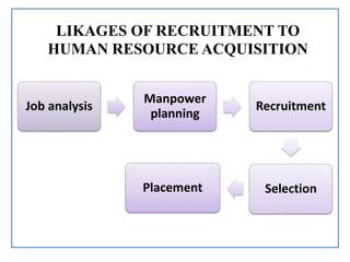 LIKAGES OF RECRUITMENT TO
HUMAN RESOURCE ACQUISITION
Job analysis
Manpower
planning
Recruitment
Selection
Placement
 