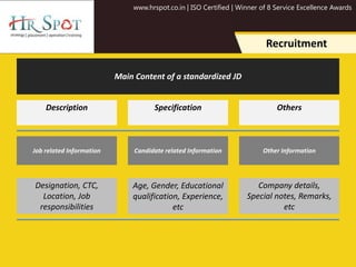 www.hrspot.co.in | ISO Certified | Winner of 8 Service Excellence Awards
Recruitment
Main Content of a standardized JD
Job related Information Other Information
Candidate related Information
Description Specification Others
Company details,
Special notes, Remarks,
etc
Age, Gender, Educational
qualification, Experience,
etc
Designation, CTC,
Location, Job
responsibilities
 