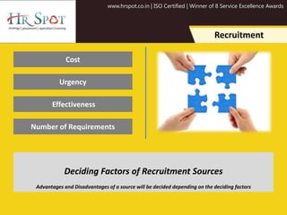 www.hrspot.co.in | ISO Certified | Winner of 8 Service Excellence Awards
Recruitment
Cost
Urgency
Effectiveness
Number of Requirements
Deciding Factors of Recruitment Sources
Advantages and Disadvantages of a source will be decided depending on the deciding factors
 