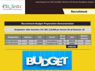 www.hrspot.co.in | ISO Certified | Winner of 8 Service Excellence Awards
Recruitment
Designation Vacancy CTC Source
No of
Hiring
Cost
Balance
Vacancy
Sales Executive 20 250000 Consultancy 10 208250 10
Sales Executive 10 250000 Graphical Ad 10 40000 0
248250
Designation: Sales Executive; CTC: INR. 2,50,000 per Annum; No of Vacancies: 20
Recruitment Budget Preparation Demonstration
 