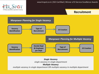 www.hrspot.co.in | ISO Certified | Winner of 8 Service Excellence Awards
Recruitment
Vacancy
Identification
Type of
Recruitment
JD Creation
Manpower Planning for Single Vacancy
Manpower Planning for Multiple Vacancy
Vacancy
Identification
Decide Dept
& Employee
per Dept
Type of
Recruitment
JD Creation
Single Vacancy
single vacancy in single department
Multiple Vacancy
multiple vacancy in single department OR multiple vacancy in multiple department
 