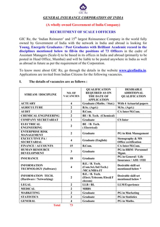 GENERAL INSURANCE CORPORATION OF INDIA

                   (A wholly owned Government of India Company)

                      RECRUITMENT OF SCALE I OFFICERS

GIC Re, the ‘Indian Reinsurer’ and 15th largest Reinsurance Company in the world fully
owned by Government of India with the network in India and abroad is looking for
Young, Energetic Graduates / Post Graduates with Brilliant Academic record in the
disciplines mentioned below to fill-in the positions of 73 Officers in the cadre of
Assistant Managers (Scale-I) to be based in its offices in India and abroad (primarily to be
posted in Head Office, Mumbai) and will be liable to be posted anywhere in India as well
as abroad in future as per the requirement of the Corporation.

To know more about GIC Re, go through the details in the website www.gicofindia.in.
Applications are invited from Indian Citizens for the following vacancies.

I.     The details of vacancies are as follows :

                                                  QUALIFICATION                 DESIRABLE
                                     NO. OF       REQUIRED AS ON               ADDITIONAL
     STREAM / DISCIPLINE           VACANCIES        THE DATE OF               QUALIFICATION
                                                    APPLICATION
 ACTUARY                               4       Graduate (Maths. / Stat.)   With 4 Actuarial papers
 AGRICULTURE                           2       B.Sc. (Agri.)               M.Sc. (Agri.)
 AUDIT                                 2       B.Com.                      CA Inter/M.Com.
 CHEMICAL ENGINEERING                  2       BE / B. Tech. (Chemical)
 COMPANY SECRETARIAT                   1       Graduate                    CS Inter
 ELECTRICAL                                    BE / B. Tech.
                                       2
 ENGINEERING                                   ( Electrical)
 ENTERPRISE RISK
                                       2       Graduate                    PG in Risk Management
 MANAGEMENT
 EXCECUTIVE PA /                                                           Stenography & MS
                                       4       Graduate (English)
 SECRETARIAL                                                               Office certification
 FINANCE / ACCOUNTS                   15       B.Com.                      CA Inter/M.Com.
 HUMAN RESOURCE                                                            PG in HRM / Personnel
                                       3       Graduate
 DEVELOPMENT                                                               Mgmt.
                                                                           PG in General / Life
 INSURANCE                            18       Graduate
                                                                           Insurance / AIII / FIII
                                               B.E. / B. Tech.
 INFORMATION                                                               Desirable skill set
                                       4       (Com.Sci./Inf.Tech.)
 TECHNOLOGY (Software)                                                     mentioned below *
                                               /MCA/MBA-IT
                                               B.E. / B. Tech.
 INFORMATION TECH.                                                         Desirable skill set
                                       2       (Elect./Telecom./Elec&T
 (Hardware / Networking)                                                   mentioned below *
                                               elecom)
 LEGAL                                 2       LLB / BL                    LLM/Experience
 MEDICAL                               2       MBBS
 MARKETING                             2       Graduate                    PG in Marketing
 STATISTICS                            2       Graduate                    PG in Statistics
 GENERAL                               4       Graduate                    PG in Maths.
                           Total      73
 