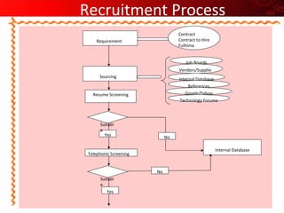 Recruitment Process   Requirement Contract Contract to Hire Fulltime   Sourcing  Resume Screening Job Boards Vendors/Suppliers Internal Database References Google/Yahoo Groups Technology Forums No Internal Database Yes Telephonic Screening Suitable Suitable Yes No 
