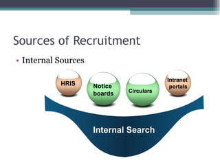 Sources of Recruitment Internal Sources Internal Search HRIS Intranet portals Notice  boards Circulars 