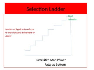 Selection Ladder
Final
Selection
Number of Applicants reduces
At every forward movement on
Ladder
Recruited Man Power
Fatty at Bottom
 