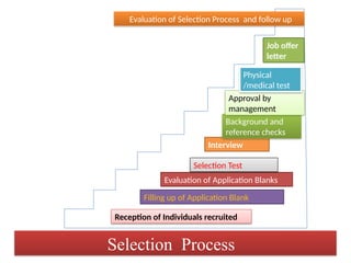 Reception of Individuals recruited
Filling up of Application Blank
Evaluation of Application Blanks
Selection Test
Interview
Background and
reference checks
Approval by
management
Physical
/medical test
Job offer
letter
Evaluation of Selection Process and follow up
Selection Process
 