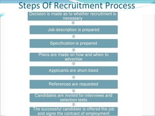 Steps Of Recruitment Process 