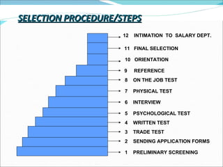 SELECTION PROCEDURE/STEPS 1  PRELIMINARY SCREENING 2  SENDING APPLICATION FORMS 3  TRADE TEST 4  WRITTEN TEST 5  PSYCHOLOGICAL TEST 6  INTERVIEW 7  PHYSICAL TEST 8  ON THE JOB TEST 9  REFERENCE 10  ORIENTATION   11  FINAL SELECTION  12  INTIMATION  TO  SALARY DEPT. 