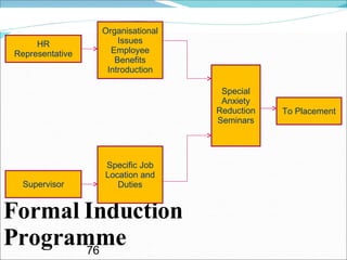 Formal Induction Programme HR Representative Organisational Issues Employee Benefits Introduction Supervisor Specific Job Location and Duties Special Anxiety Reduction Seminars To Placement 