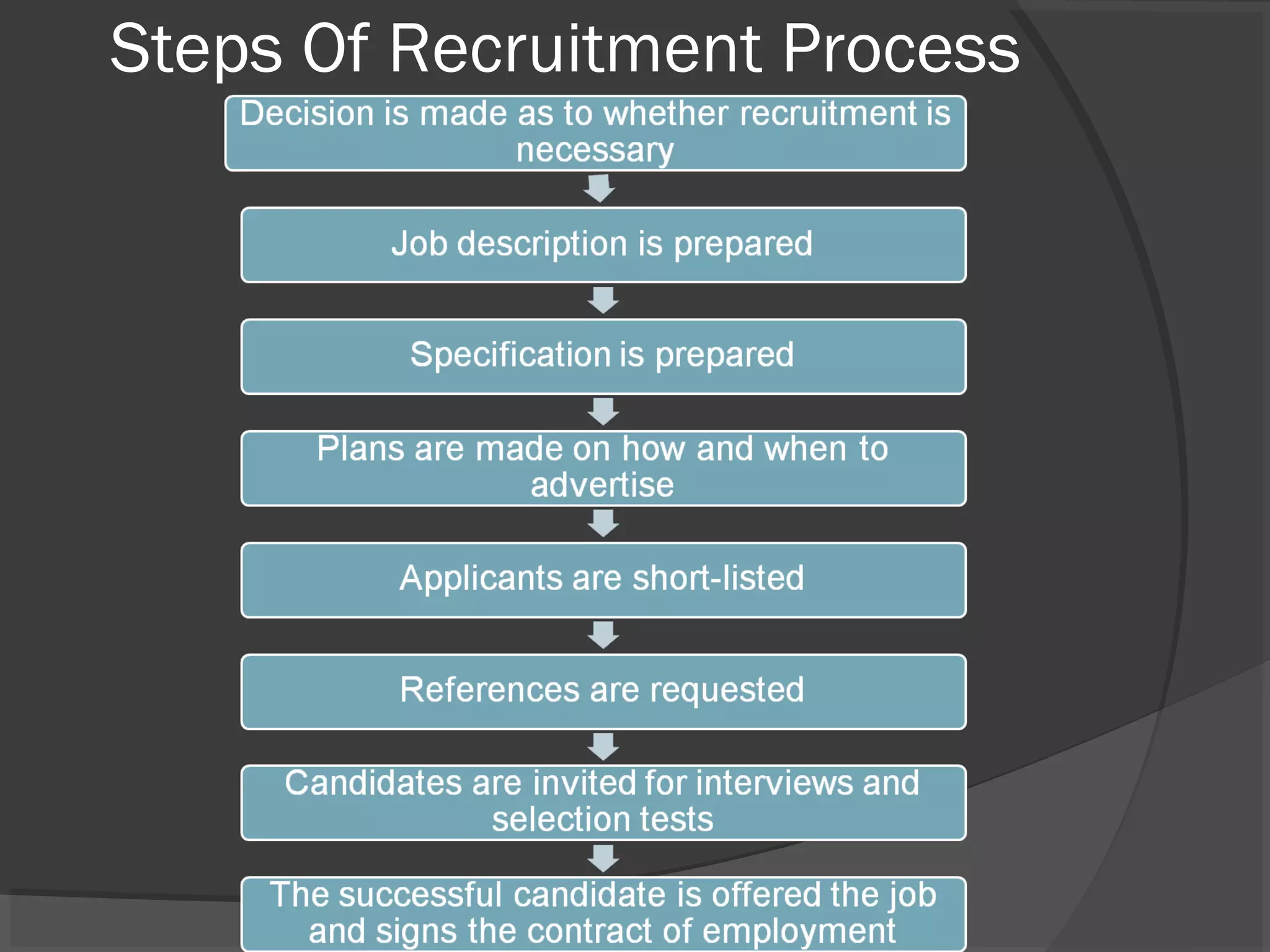 Steps Of Recruitment Process
 