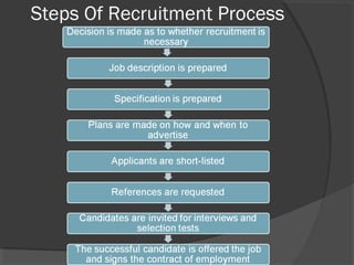 Steps Of Recruitment Process
 