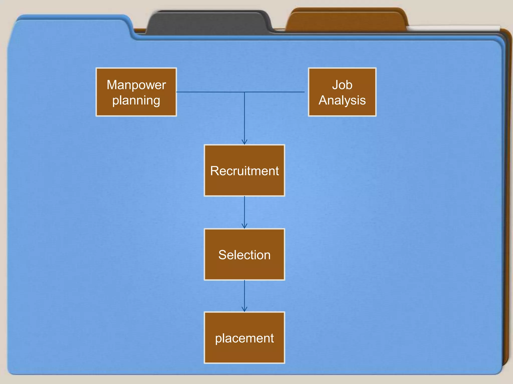 Manpower                    Job
 planning                 Analysis




            Recruitment




             Selection




            placement
 